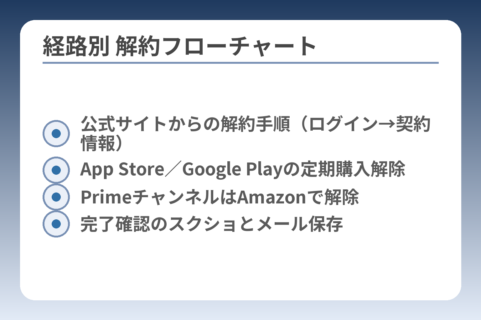 経路別 解約フローチャート