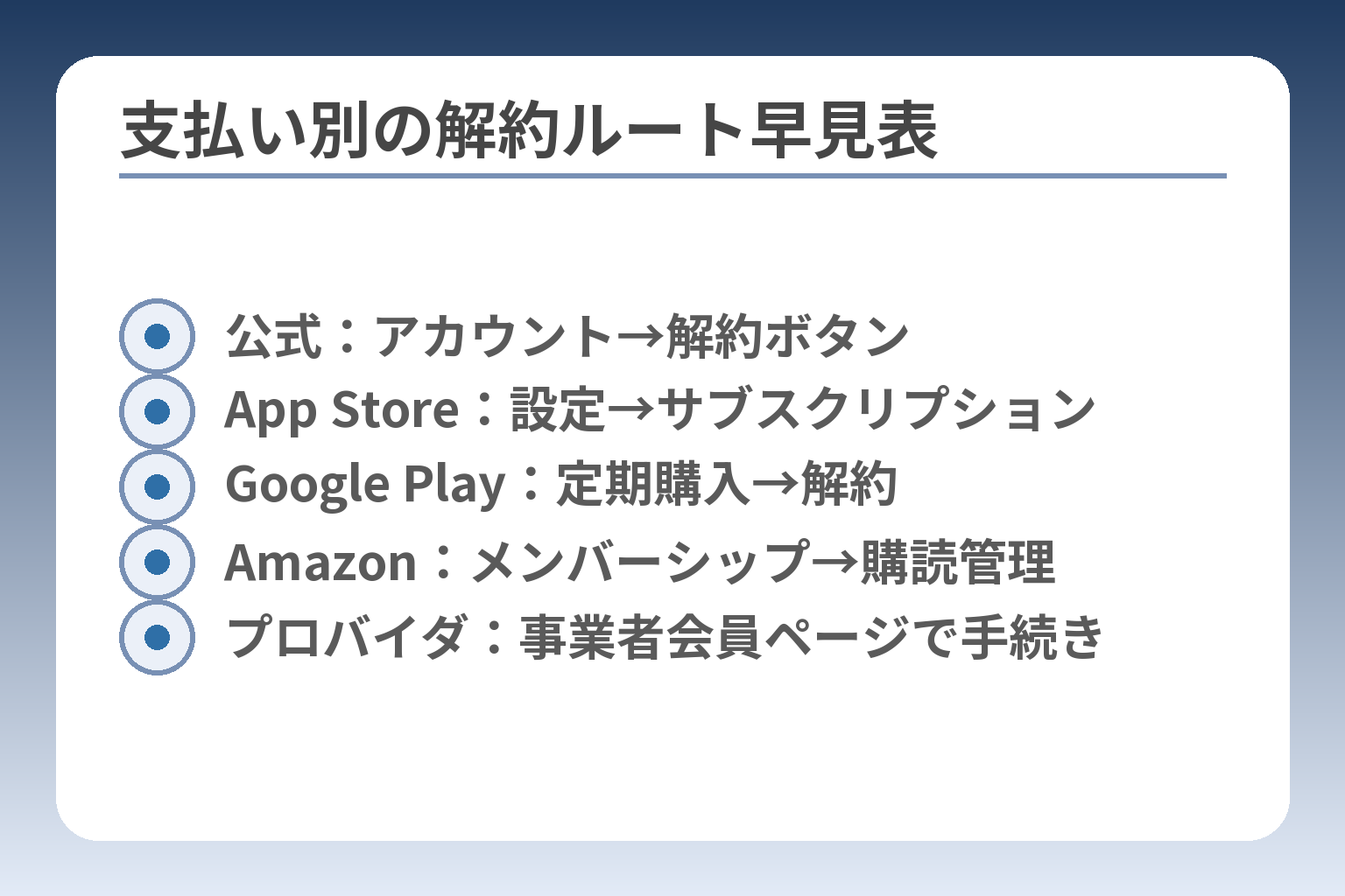 支払い別の解約ルート早見表