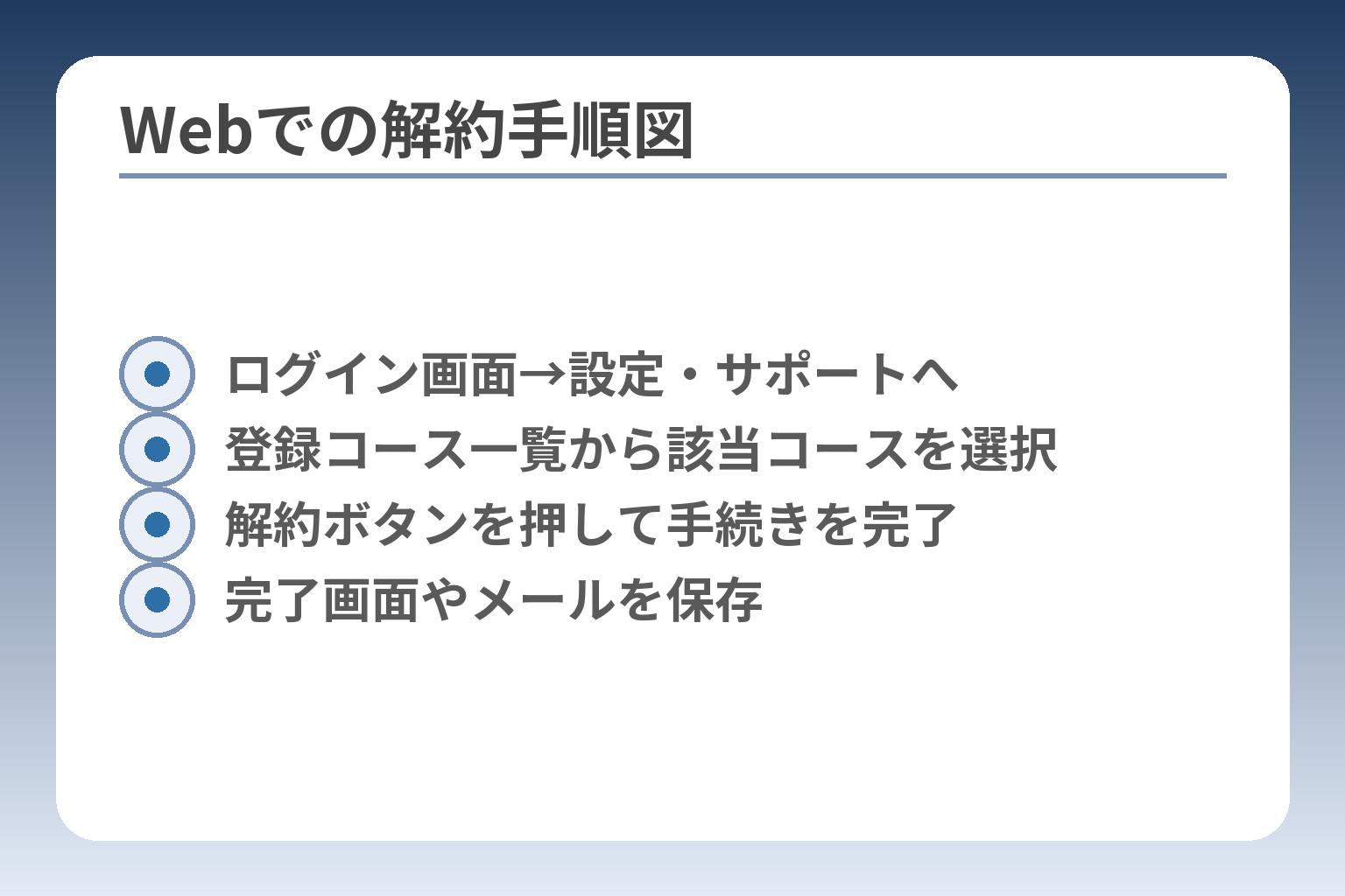 Webでの解約手順図